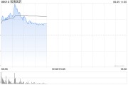 五行改名和黄医药现涨超5% 呋喹替尼和信迪利单抗联合疗法的新药上市申请获受理