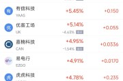 五行改名周二热门中概股涨跌不一 台积电涨2.64%，理想汽车跌3.57%