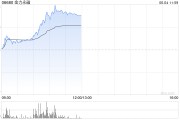 五行改名金力永磁早盘飙升逾10% 公司全年有望实现量价双增