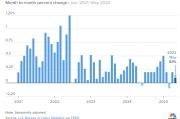 五行改名美国5月通胀环比上涨0.1% 低于预期