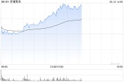 五行改名老铺黄金午后拉升涨超6%，年内涨逾290%！新品七子葫芦有望提高销售连带率