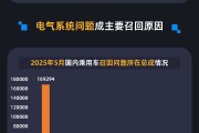 五行改名黑猫投诉发布5月国内汽车召回数据：德系占召回总量近九成 电气系统问题成召回主因
