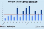 五行改名创投月报 | 深创投：50亿赛米产业基金落地 三成获投项目为先进制造公司