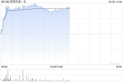 五行改名药明巨诺-B午前涨近8% 近日宣布CAR-T产品“瑞基奥仑赛”在中国澳门获批上市