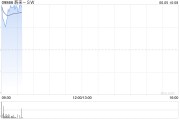 五行改名蔚来绩后高开近4% 二季度营收预增11.8%-15%