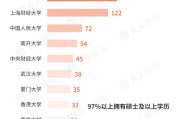 五行改名基金经理学历大盘点！97%以上是硕士 这三所大学输送人数最多