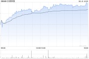 五行改名北森控股逆势大涨10%创近21个月新高 股价年内逼近翻倍