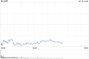 五行改名波音股价一度下跌5.9% 印度航空一架客机坠毁