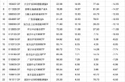 五行改名2024股票型基金机构增仓榜：广发沪深300ETF联接A增30.60%夺冠，广发上证科创板50ETF增25.83%居次