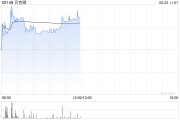 五行改名贝克微盘中涨超8%再创新高 配售所得将用于上游业务拓展