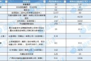五行改名资本储备竞赛加速 年内12家险企披露超300亿增资计划 多路资金“活水”入场