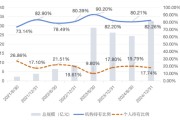 五行改名大成竞争优势A（090013）2024年末机构持仓占比82.26%，近一年业绩回报21.06%