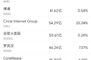 五行改名6月10日美股成交额前20：OpenAI计划借助谷歌云提高算力