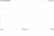 五行改名诺科达科技附属拟与金安智能科技签署战略合作备忘录