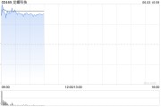 五行改名龙蟠科技高开逾18% 附属签订长期协议预估销售额逾50亿元