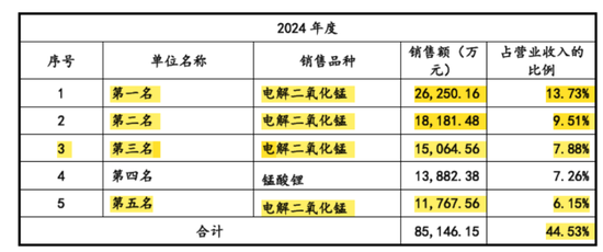 天塌了！锰基正极材料小霸主，遭遇比亚迪搅局(🙎)两轮车电池，湘潭电化：扩产锰酸锂前途未卜