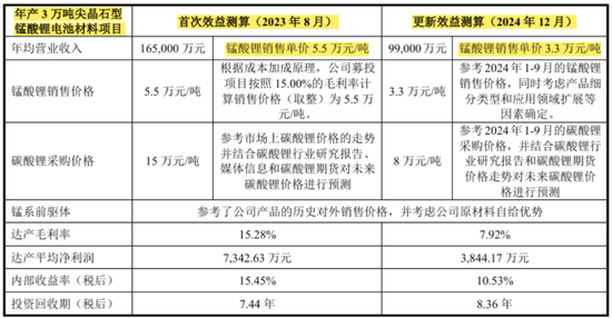 天塌了！锰基正极材料小霸主，遭遇比亚迪搅局两轮车电(🎪)池，湘潭电化：扩产锰酸锂前途未卜