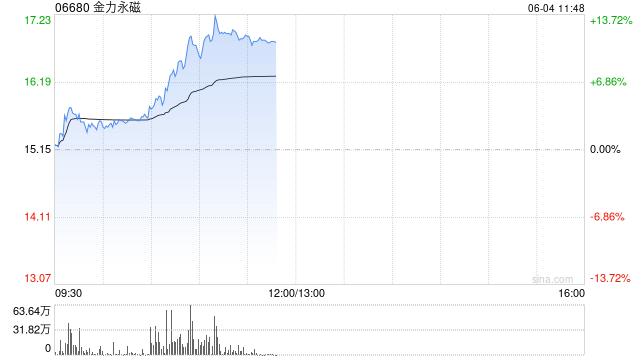 港股金力永磁持续拉升涨超10% 机构称全年业绩有望高增