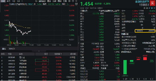 数字货币概念分化，四方精(🧜)创领跌6%，楚天龙涨停！金融科技ETF（159851）跌近2%，资金买在分歧？
