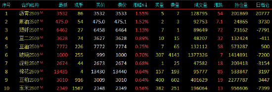 开盘|国内期(☔)货(🤑)主力合约涨跌不一 集运欧线跌超3%