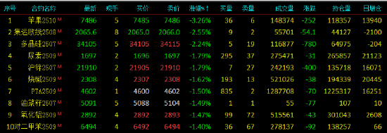收评|国内期货主力合约涨跌不一 苹果跌超(👍)3%