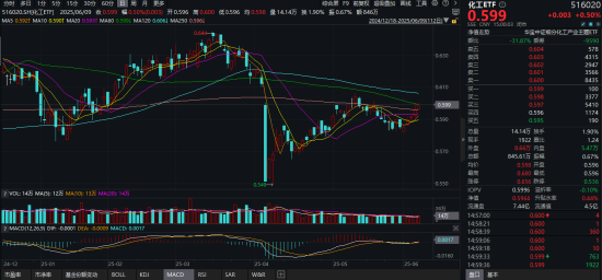 化工板块疯狂吸金，化工ETF（516020）日线五连阳！券商高呼化工景气新周期有望(👾)到来