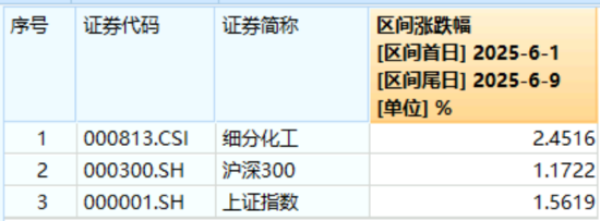 化工板块疯狂吸金，化工ETF（516020）日线五连阳！券商高呼化工景气新周期有望(❕)到来