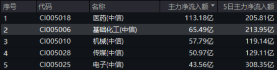 化工板块疯狂吸金，化工ETF（516020）日线五连阳！券商高呼化工(🚻)景气新周期有望到来