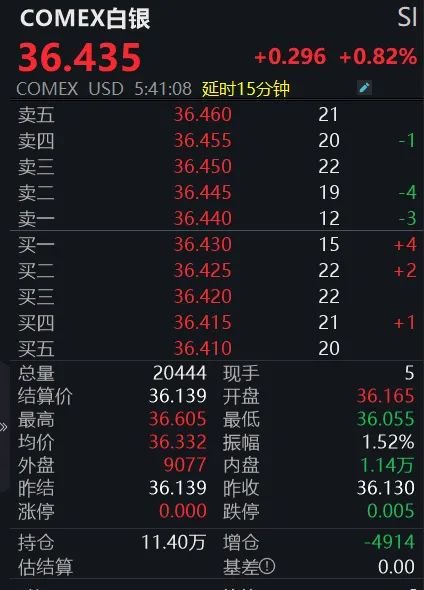 黄金(👊)回调，白银创新高！上金所提示风险→