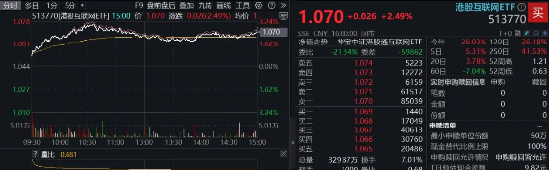 港股技术性牛市，把握高弹性(🈷)科网龙头，4月低点以来领涨26%！513770规模突破50亿元，量价齐升