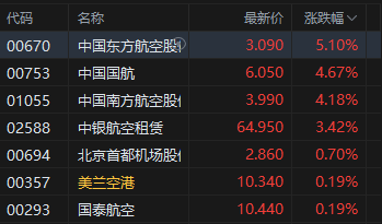 港股航空股涨幅扩大，东方航(🥗)空涨超5%，暑运叠加油汇利好航司盈利有望持续提升