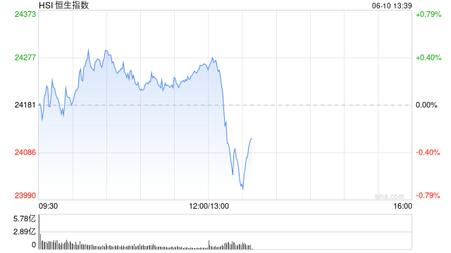 午评：港股恒指涨0.33% 科指跌0.33% 中国稀土(🧚)放量涨超17% 容大科技、新琪安首日高开大涨