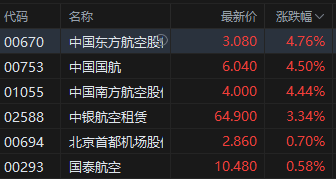 午评：港股恒指涨0.33% 科指跌0.33% 中国稀土放量涨超17% 容大科技、新琪(🕷)安首日高开大涨