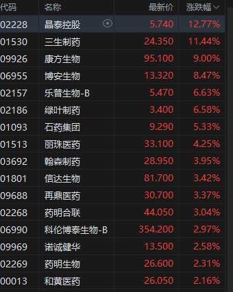 午评：港股恒指涨0.33% 科指跌0.33% 中国稀土放量涨超17% 容大科技、新琪安首日高开(🏧)大涨