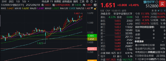 分红潮涌动，银行ETF（512800）逆市新高！中科曙光复牌涨停，50万手封单排(➖)队抢筹，信创ETF换手率激增