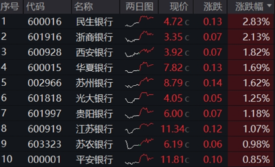 分红潮涌动，银行ETF（512800）逆市新高！中科曙光(🤚)复牌涨停，50万手封单排队抢筹，信(🔀)创ETF换手率激(🍛)增