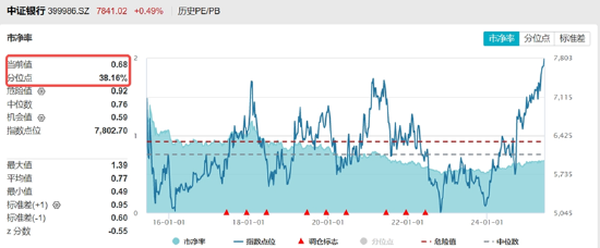 分红潮(👳)涌动，银行ETF（512800）逆市新高！中科曙光复牌涨停，50万手封单排队(🏆)抢(🚶)筹，信创ETF换手率激增