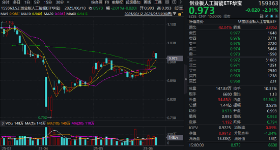 分红潮涌动，银行ETF（512800）逆市新高！中科曙光复牌涨停，50万手封单排队抢筹，信创ETF换(Ⓜ)手率激增