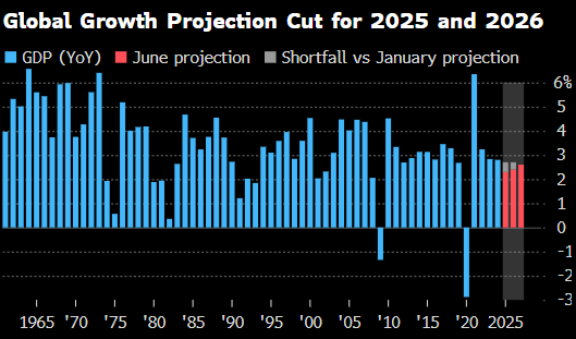 世界银行将2025年全球经济增(⏸)长预期下调至2.3%