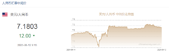 人民币兑美元中(🌽)间价较上日调升12点至7.1803