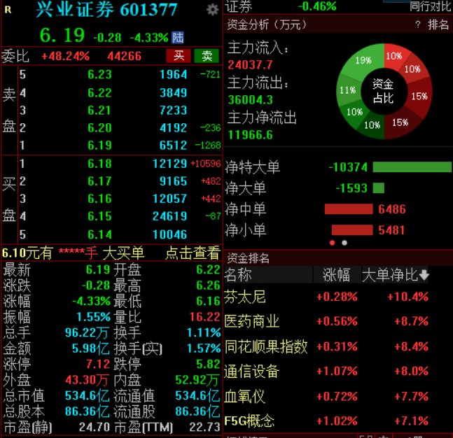 兴业证(🆔)券澄清与华福(🙏)证券合并传闻，公司股价低开低走跌超4%