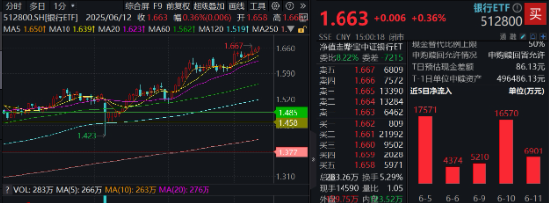 上车就走，银行ETF（512800）稳步5连(🚫)阳，逼近前高！震荡市压舱石，险资持续扫货