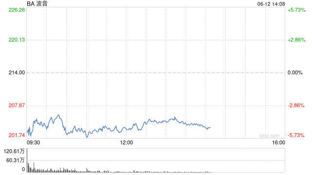 波音股价一(🐅)度下跌5.9% 印度航空一(🍗)架客机坠毁