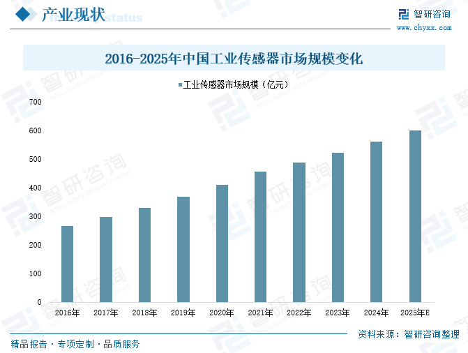 2025年中国工业传感器行业产(👥)业链图谱、市场规模及未来趋势分析：政策持续助力产业国产化推进，本土品牌加速崛(🍓)起[图]