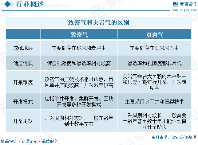 2025年中国致密气行业产业链(🤣)、发展现状及发展趋势分析：技术攻关推动我国致密气长期稳产，致密气跻身我国天然气供应主力[图(🚸)]