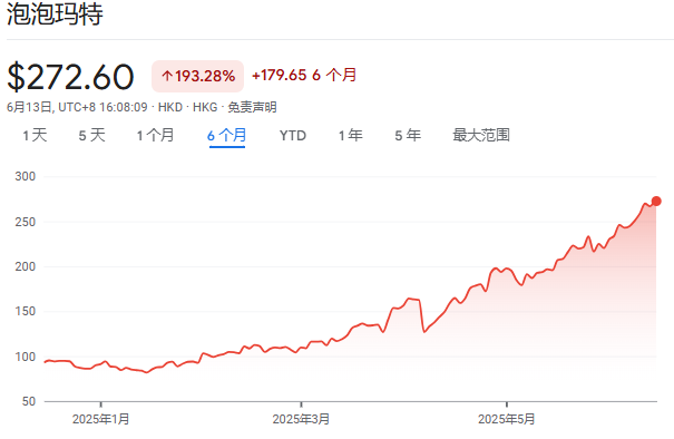 泡泡玛特股价年内飙涨200%，多家机(🙋)构紧急上调目标价